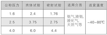 氨用球阀性能规范