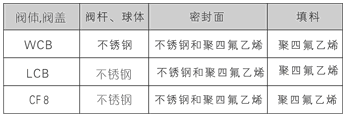 氨用球阀零件材料