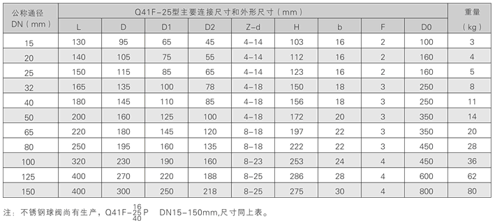 氨用球阀连接尺寸